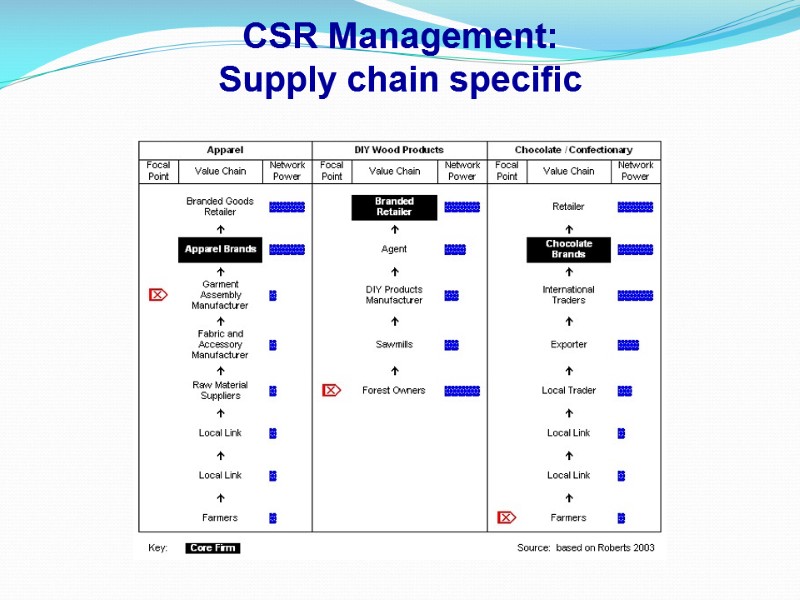 CSR Management: Supply chain specific